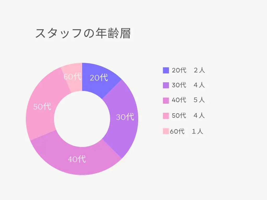 スタッフの年齢層: 20代3人、30代4人、40代5人、50代4人、60代1人